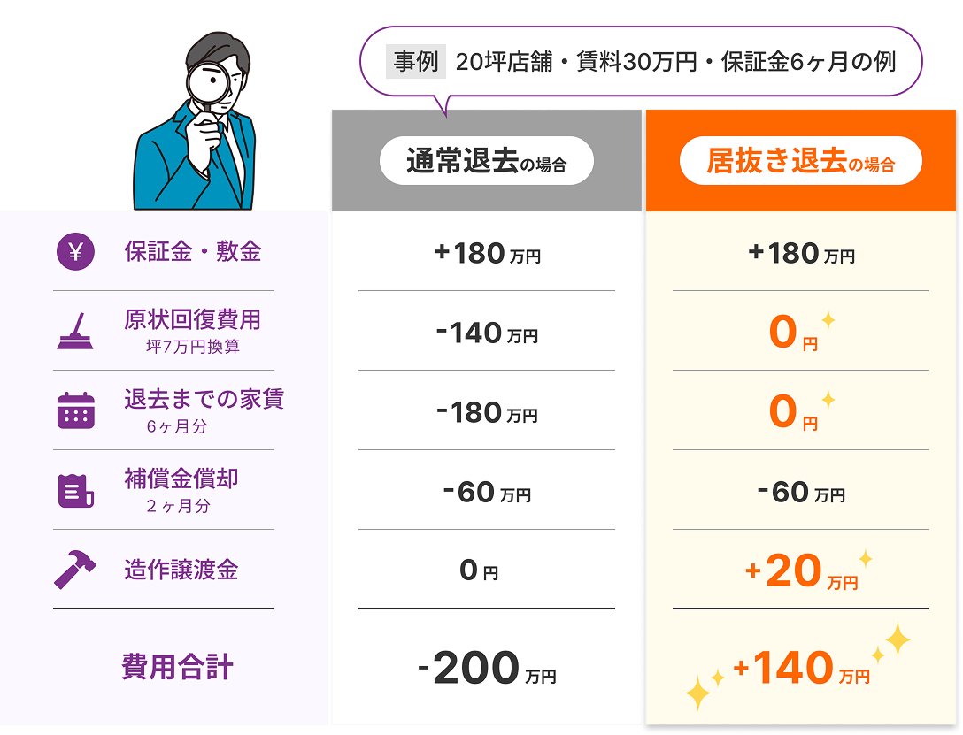 通常退去の場合と居抜き退去の場合の費用比較表
